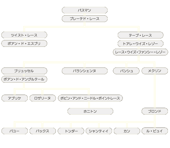 Genealogy Chart