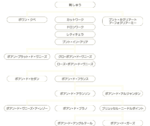 Genealogy Chart